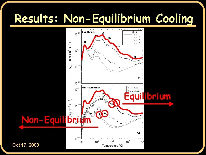 Results: Non-Equilibrium Cooling Equilibrium Non-Equilibrium Oct 17, 2008 