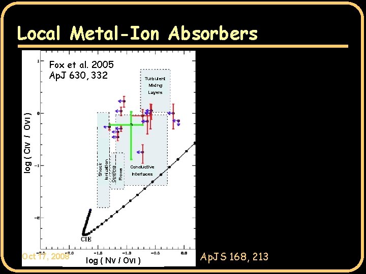 Local Metal-Ion Absorbers Oct 17, 2008 Cooling Flows Shock Ionization log ( CIV /