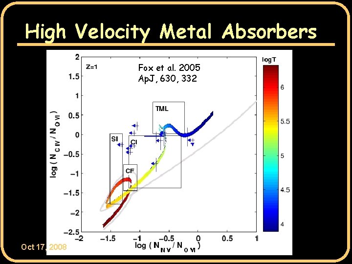 High Velocity Metal Absorbers Fox et al. 2005 Ap. J, 630, 332 Oct 17,
