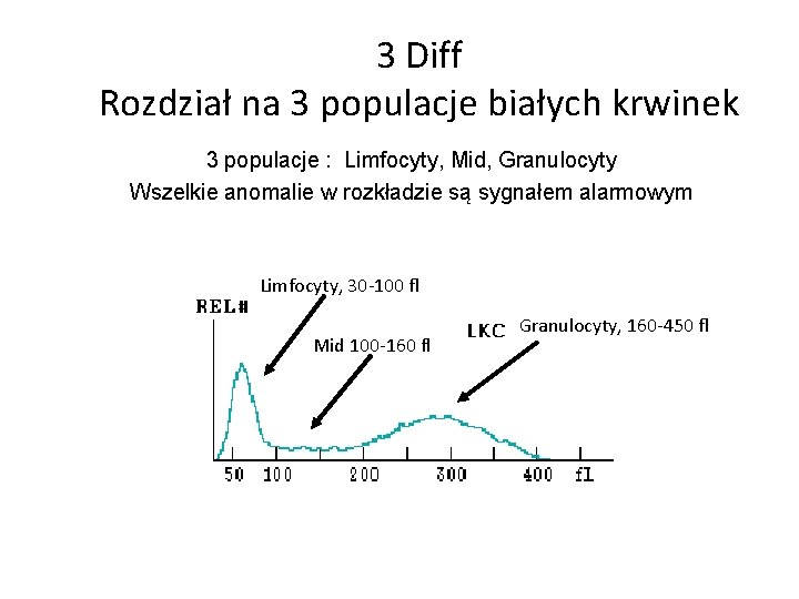 3 Diff Rozdział na 3 populacje białych krwinek 3 populacje : Limfocyty, Mid, Granulocyty