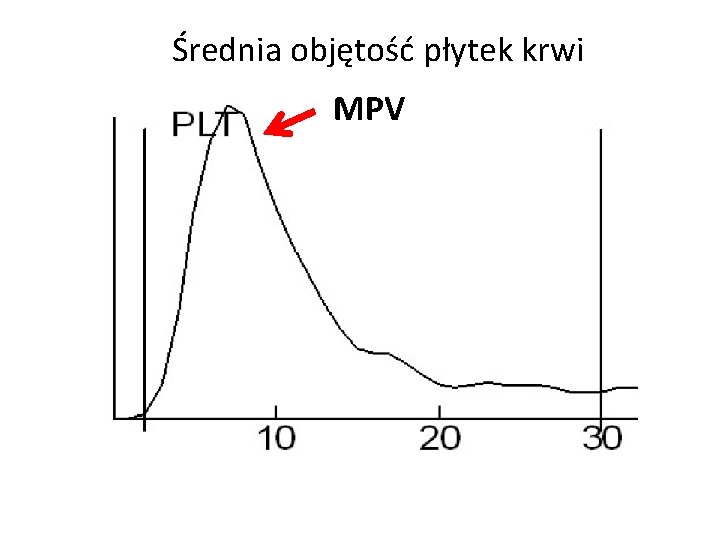 Średnia objętość płytek krwi MPV 