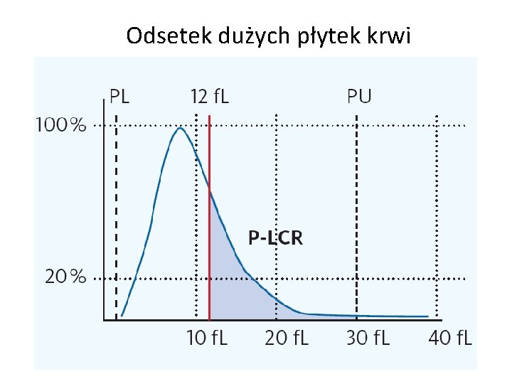 Odsetek dużych płytek krwi 