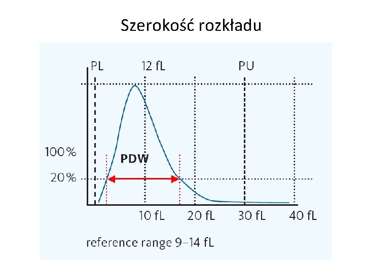 Szerokość rozkładu 