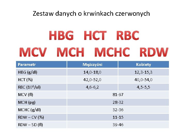 Zestaw danych o krwinkach czerwonych HBG HCT RBC MCV MCHC RDW Parametr Mężczyźni Kobiety