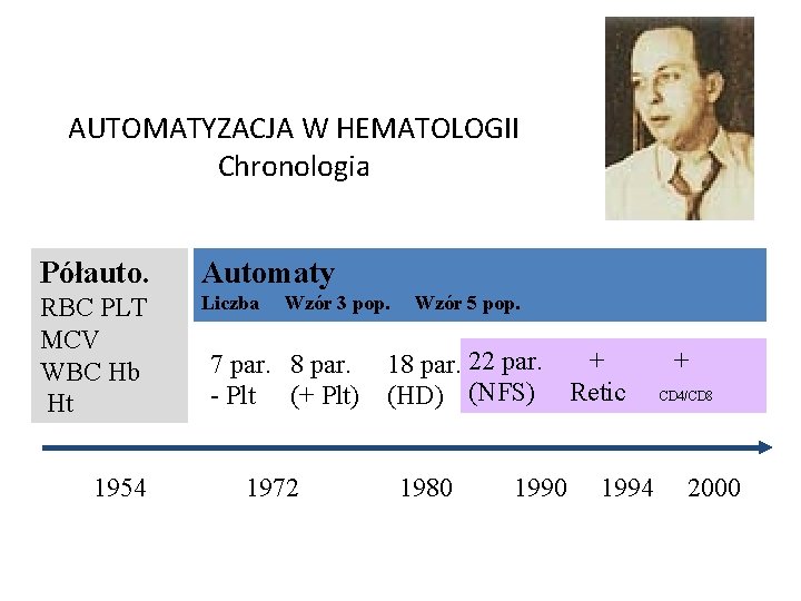 AUTOMATYZACJA W HEMATOLOGII Chronologia Półauto. Automaty RBC PLT MCV WBC Hb Ht Liczba 1954