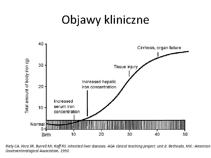 Objawy kliniczne Riely CA, Vera SR, Burrell MI, Koff RS. Inherited liver diseases. AGA