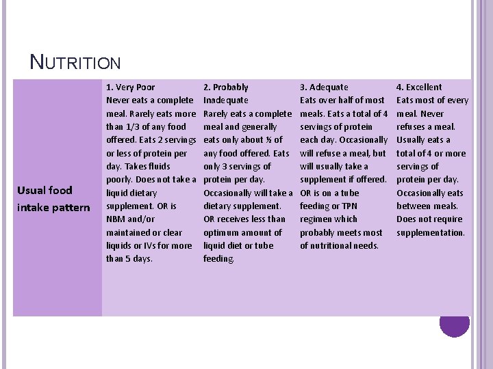 NUTRITION Usual food intake pattern 1. Very Poor Never eats a complete meal. Rarely