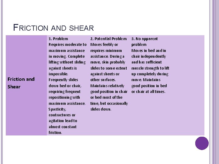 FRICTION AND SHEAR Friction and Shear 1. Problem Requires moderate to maximum assistance in