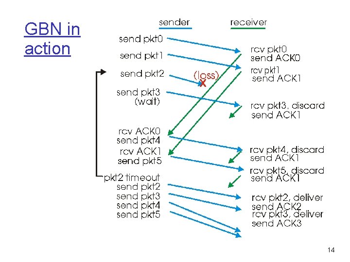 GBN in action 14 