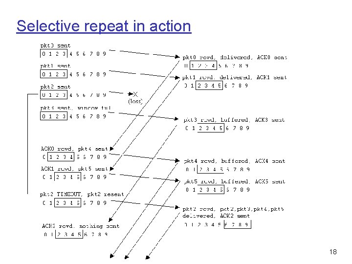 Selective repeat in action 18 