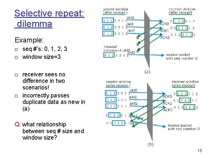 Selective repeat: dilemma Example: □ seq #’s: 0, 1, 2, 3 □ window size=3