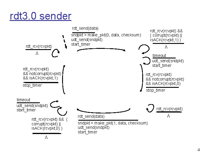 rdt 3. 0 sender rdt_send(data) rdt_rcv(rcvpkt) && ( corrupt(rcvpkt) || is. ACK(rcvpkt, 1) )