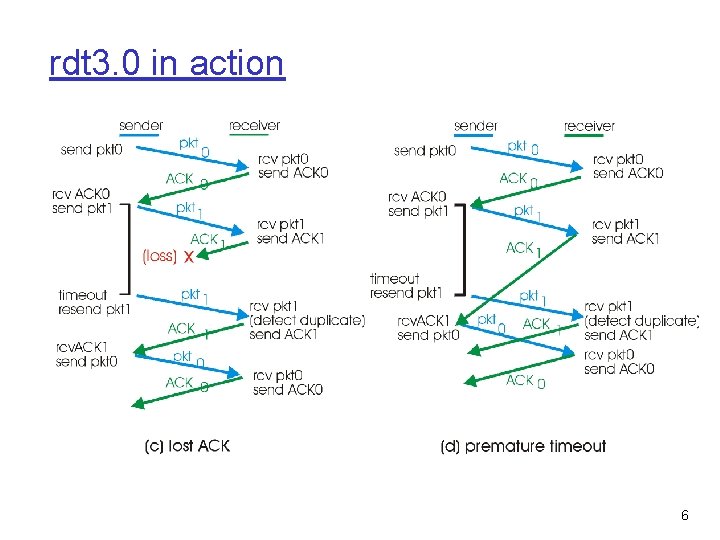 rdt 3. 0 in action 6 