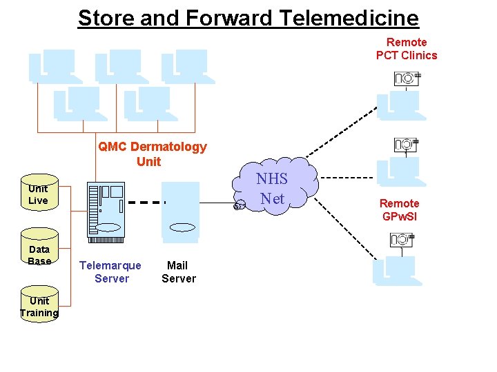 Store and Forward Telemedicine Remote PCT Clinics QMC Dermatology Unit NHS Net Unit Live