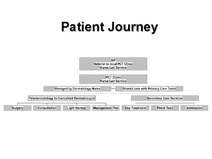 Patient Journey 