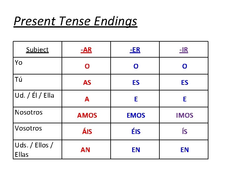 Present Tense Endings Subject -AR -ER -IR Yo O O O Tú AS ES