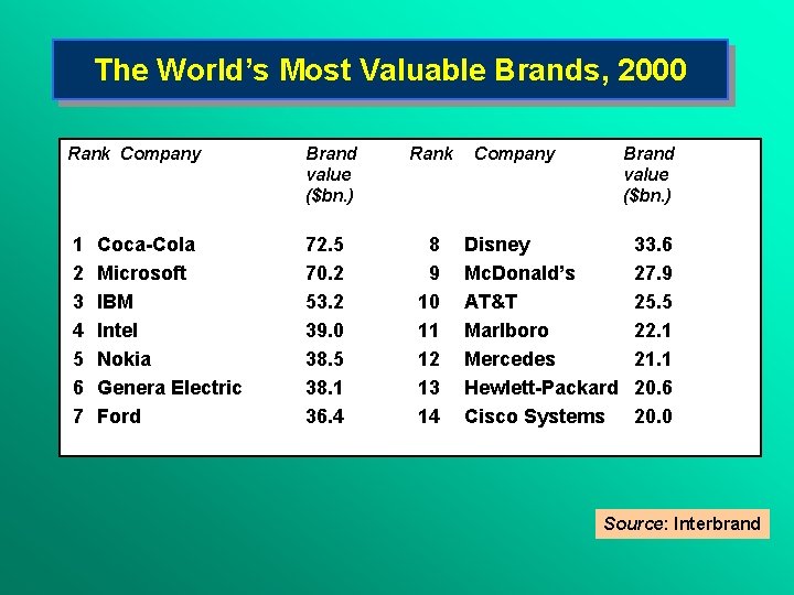 The World’s Most Valuable Brands, 2000 Rank Company 1 2 3 4 5 6