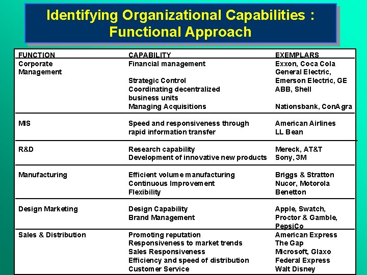 Identifying Organizational Capabilities : Functional Approach FUNCTION Corporate Management CAPABILITY Financial management Strategic Control