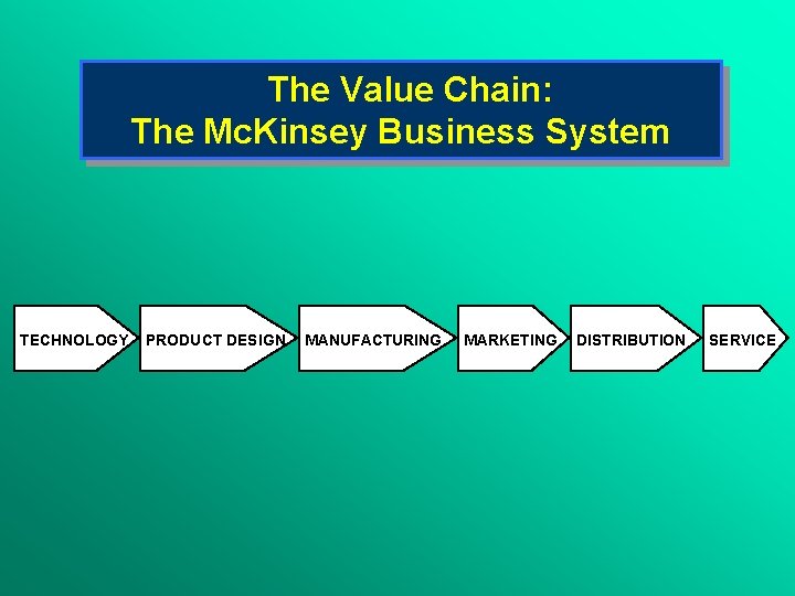 The Value Chain: The Mc. Kinsey Business System TECHNOLOGY PRODUCT DESIGN MANUFACTURING MARKETING DISTRIBUTION