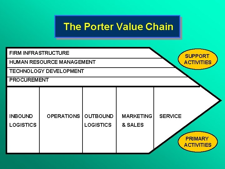 The Porter Value Chain FIRM INFRASTRUCTURE SUPPORT ACTIVITIES HUMAN RESOURCE MANAGEMENT TECHNOLOGY DEVELOPMENT PROCUREMENT