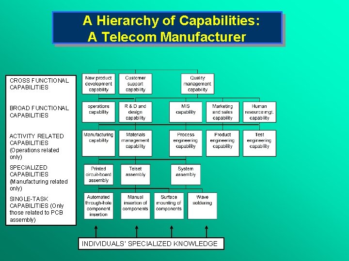 A Hierarchy of Capabilities: A Telecom Manufacturer CROSS FUNCTIONAL CAPABILITIES BROAD FUNCTIONAL CAPABILITIES ACTIVITY