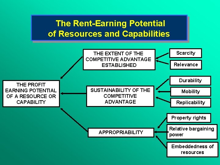 The Rent-Earning Potential of Resources and Capabilities THE EXTENT OF THE COMPETITIVE ADVANTAGE ESTABLISHED