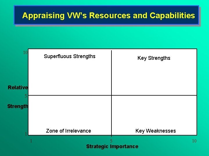 Appraising VW’s Resources and Capabilities 10 Superfluous Strengths Key Strengths Relative 5 Strength Zone