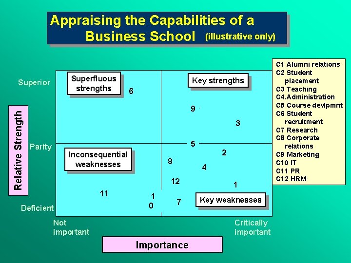 Appraising the Capabilities of a Business School (illustrative only) Superfluous strengths Relative Strength Superior