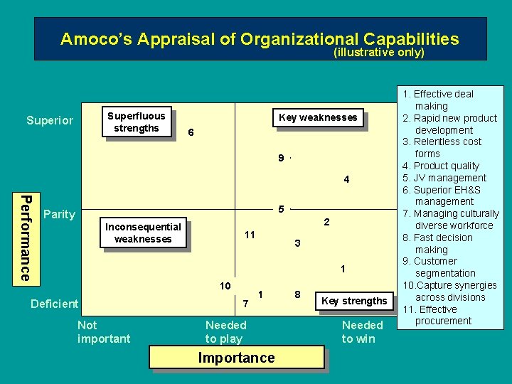 Amoco’s Appraisal of Organizational Capabilities (illustrative only) Superfluous strengths Superior Key weaknesses 6 9