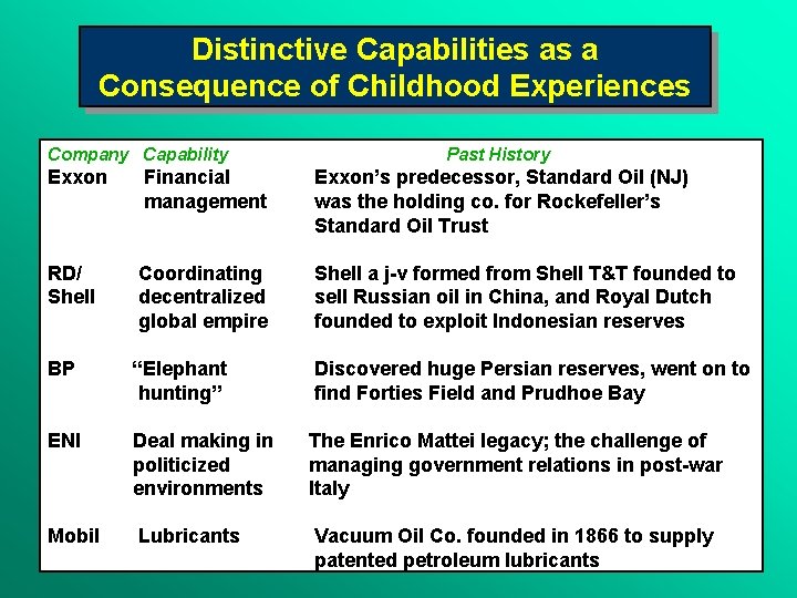 Distinctive Capabilities as a Consequence of Childhood Experiences Company Capability Past History Exxon Financial