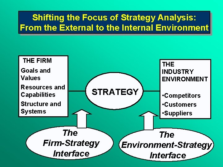 Shifting the Focus of Strategy Analysis: From the External to the Internal Environment THE
