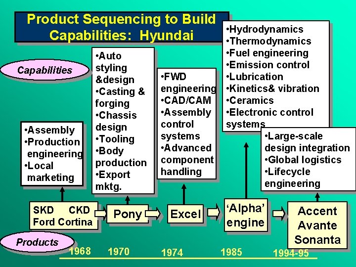 Product Sequencing to Build Capabilities: Hyundai Capabilities • Assembly • Production engineering • Local