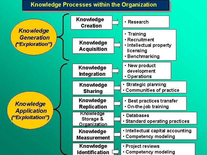 Knowledge Processes within the Organization Knowledge Generation (“Exploration”) Knowledge Creation • Training Knowledge Acquisition