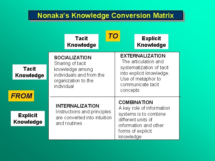 Nonaka’s Knowledge Conversion Matrix Tacit Knowledge TO SOCIALIZATION Sharing of tacit knowledge among individuals