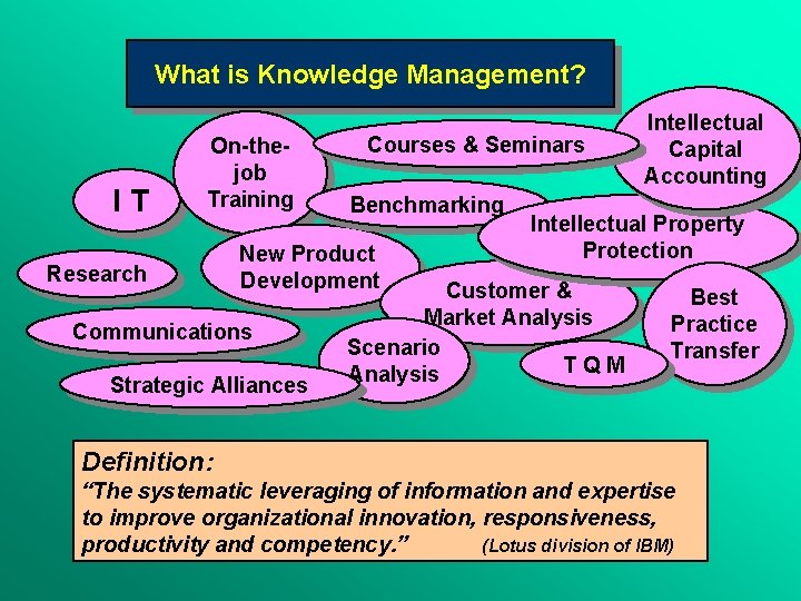 What is Knowledge Management? IT On-thejob Training Research Courses & Seminars Benchmarking New Product