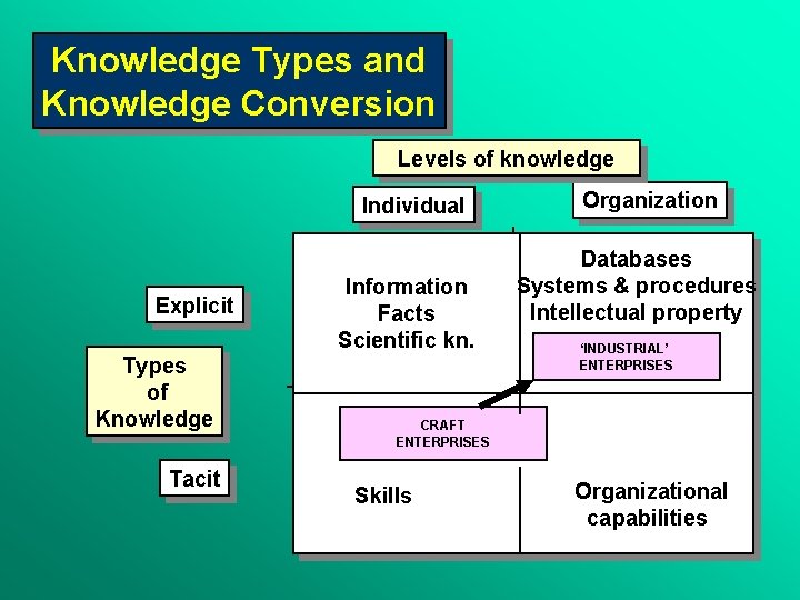 Knowledge Types and Knowledge Conversion Levels of knowledge Individual Explicit Types of Knowledge Tacit