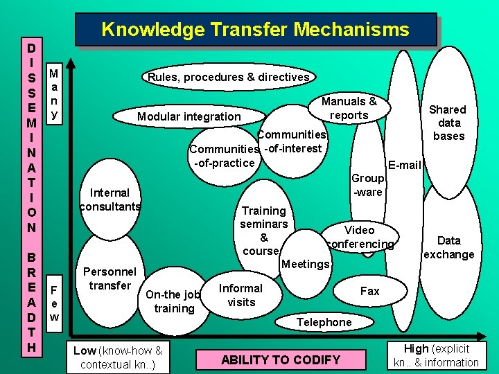 Knowledge Transfer Mechanisms D I S S E M I N A T I