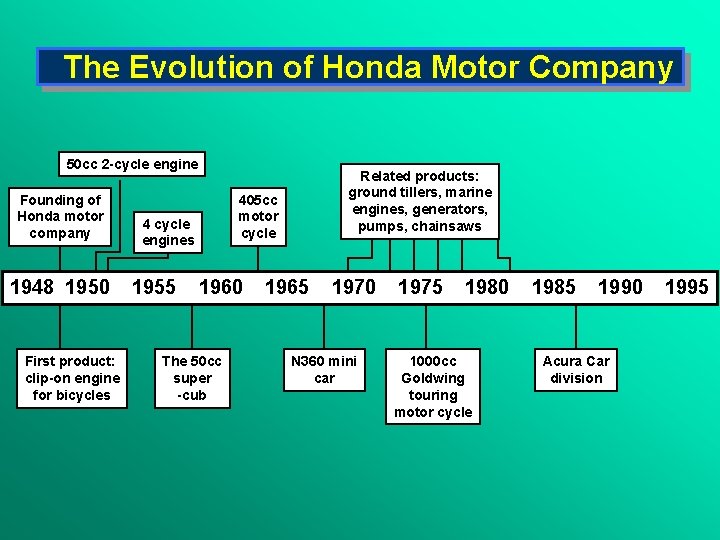 The Evolution of Honda Motor Company 50 cc 2 -cycle engine Founding of Honda
