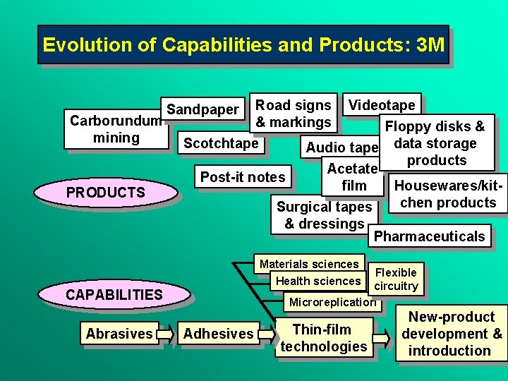 Evolution of Capabilities and Products: 3 M Carborundum mining PRODUCTS Sandpaper Road signs &