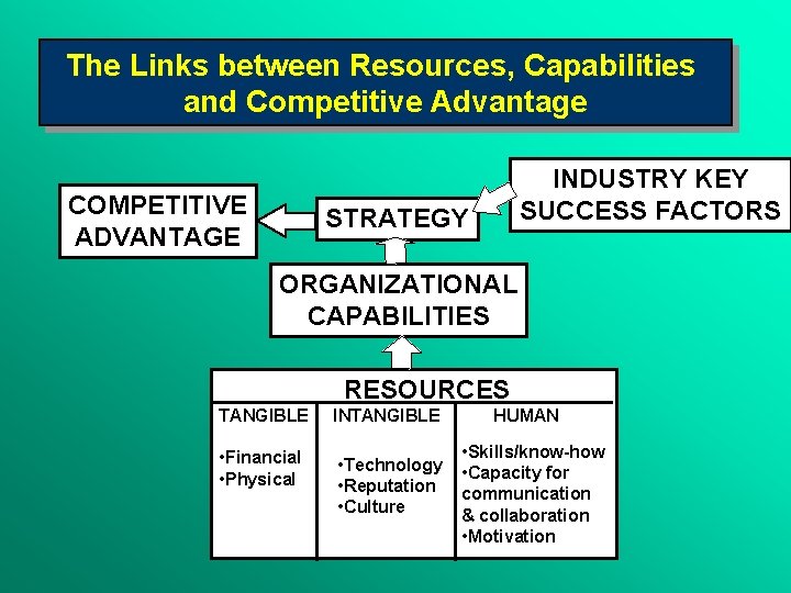 The Links between Resources, Capabilities and Competitive Advantage COMPETITIVE ADVANTAGE INDUSTRY KEY SUCCESS FACTORS