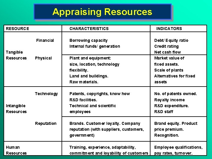 Appraising Resources RESOURCE Tangible Resources CHARACTERISTICS Financial Borrowing capacity Internal funds/ generation Physical Plant