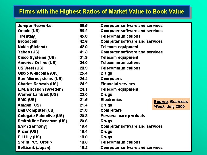 Firms with the Highest Ratios of Market Value to Book Value Juniper Networks Oracle