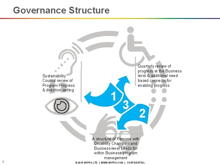 Governance Structure Sustainability Council review of Program Progress & direction setting Quarterly review of