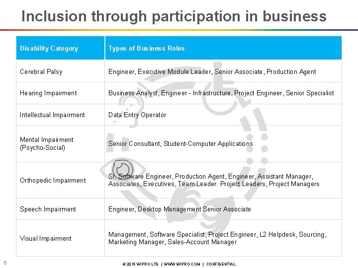 Inclusion of Persons with Disabilities Wipro Case Study