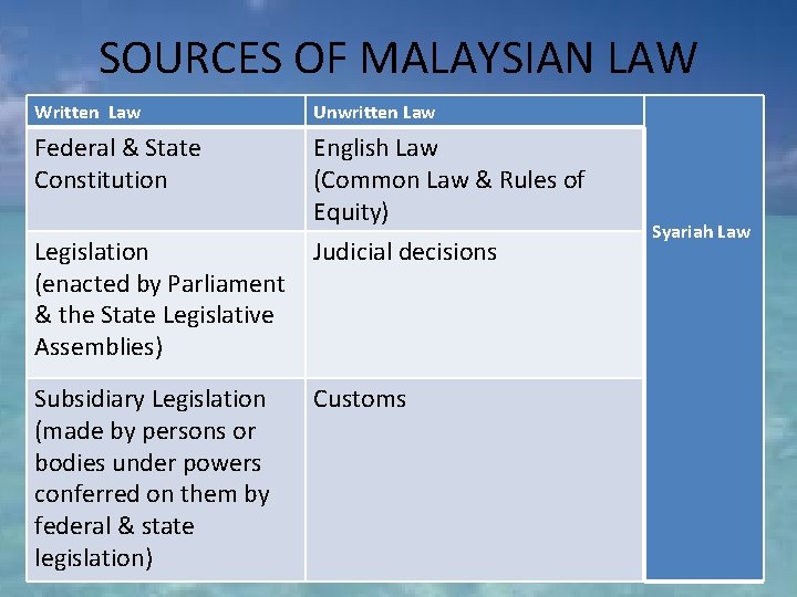 SOURCES OF MALAYSIAN LAW Written Law Unwritten Law Federal & State Constitution English Law