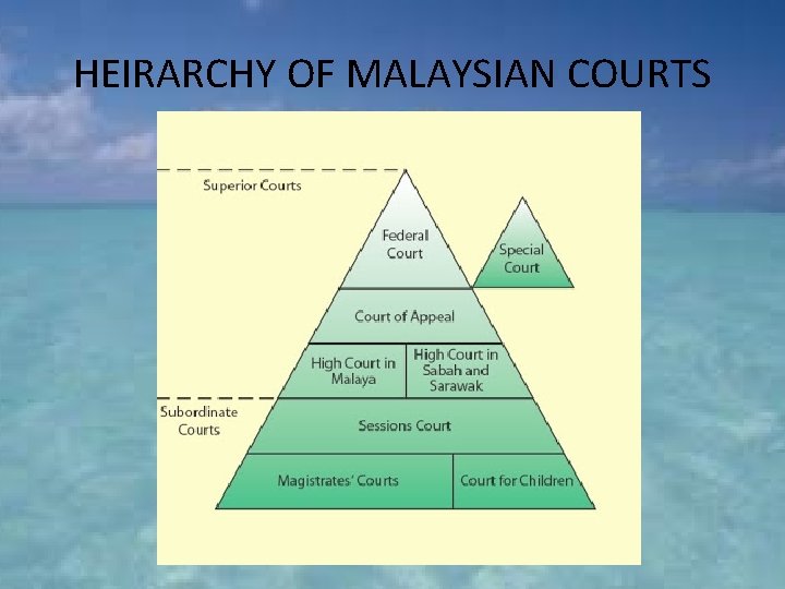 HEIRARCHY OF MALAYSIAN COURTS 