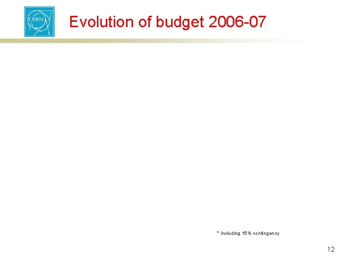 Evolution of budget 2006 -07 * Including 15% contingency 12 