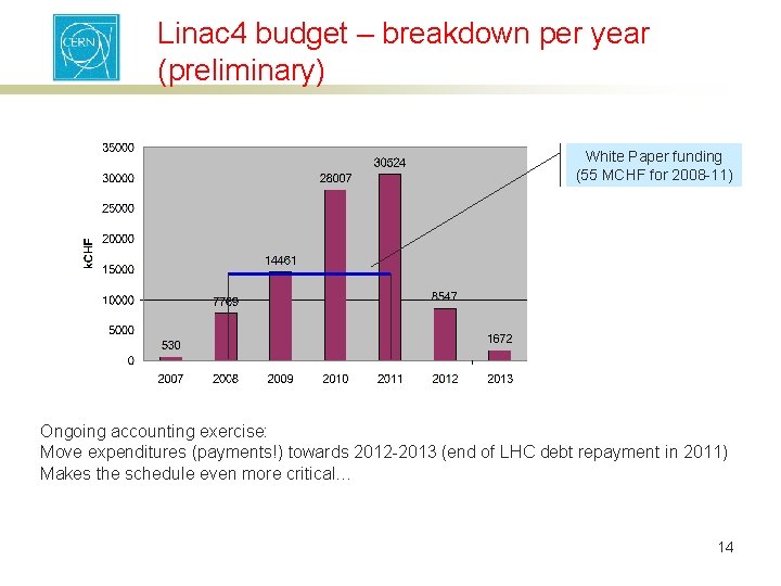 Linac 4 budget – breakdown per year (preliminary) White Paper funding (55 MCHF for