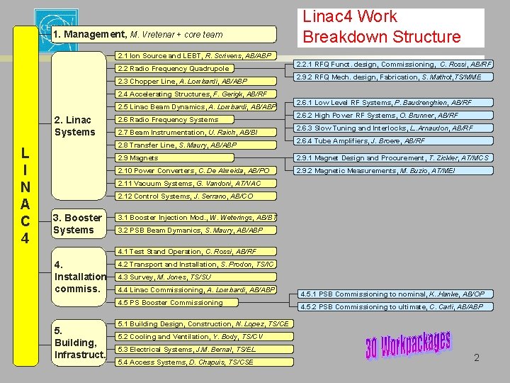 1. Management, M. Vretenar + core team Linac 4 Work Breakdown Structure 2. 1