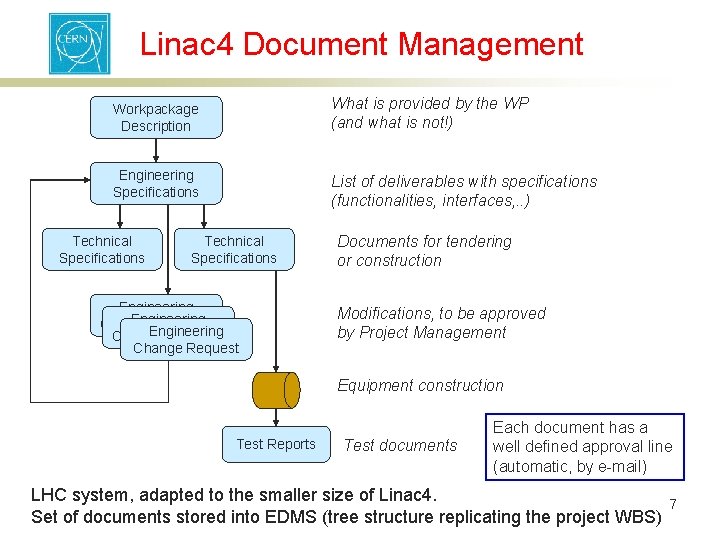 Linac 4 Document Management Workpackage Description What is provided by the WP (and what